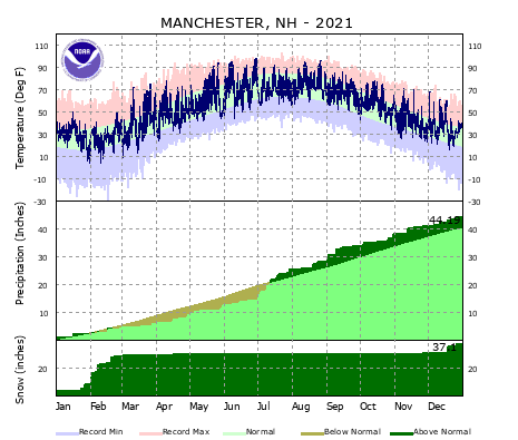 the thumbnail image of the Manchester Climate Data