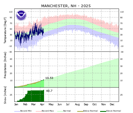 the thumbnail image of the Manchester Climate Data