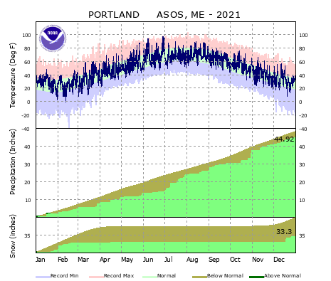 the thumbnail image of the Portland Climate Data