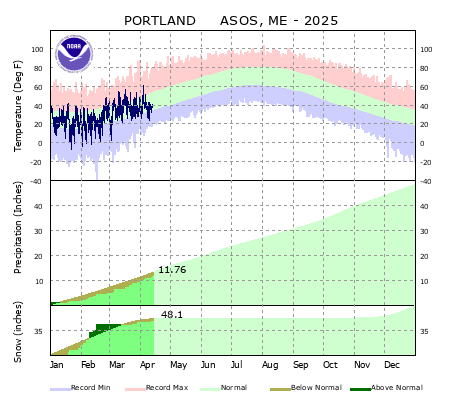 the thumbnail image of the Portland Climate Data