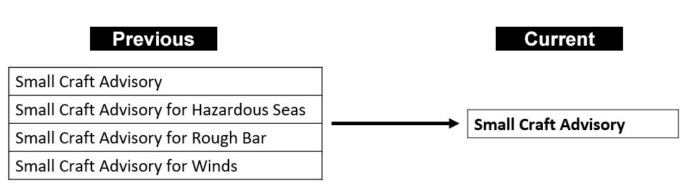 Small Craft Alerts