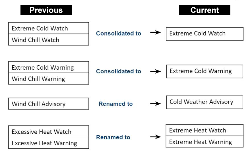 Temperature Alerts