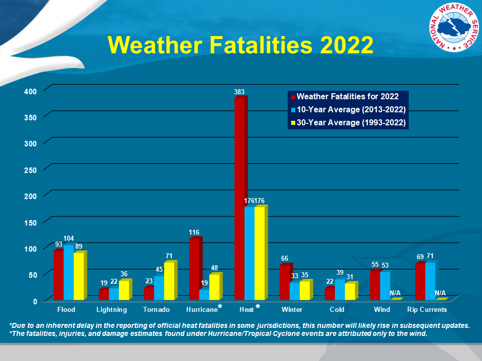 weather fatalities chart, details in text
