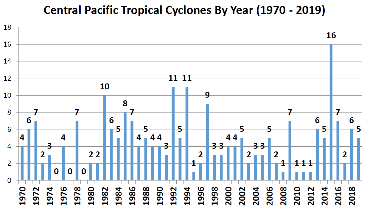 Graph of tropical cyclone activity in the Central Pacific basin from 1970 to 2019.