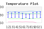 Climate Plots