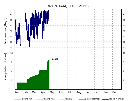 Graphical Climate for Brenham (11R)