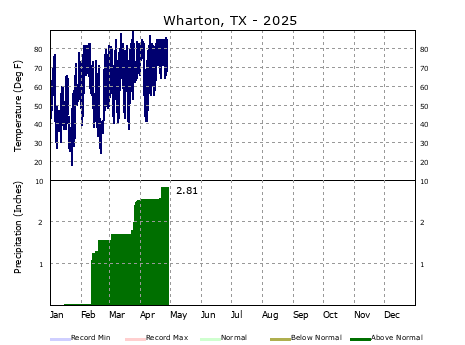 Graphical Climate for Wharton (ARM)