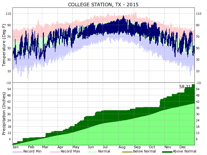 Climate Graphs College Station