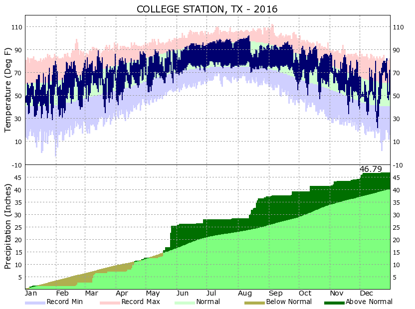 Yearly Climate