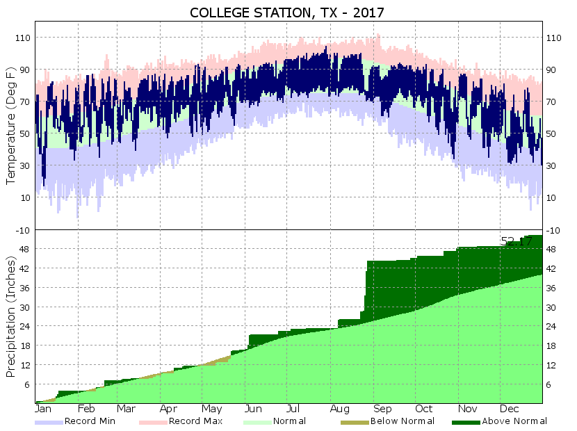 Yearly Climate