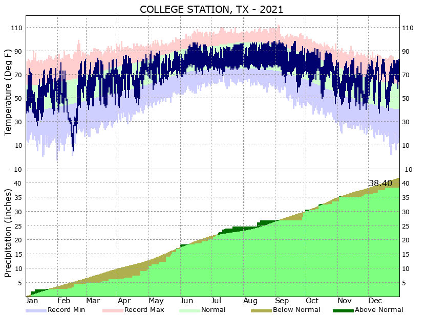 Yearly Climate
