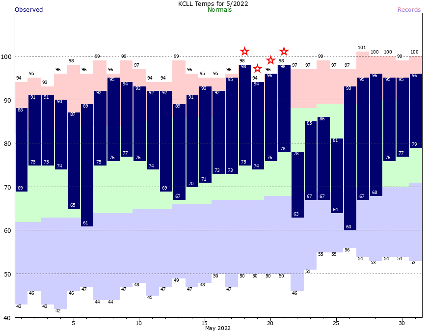 CLL Current Month Graph