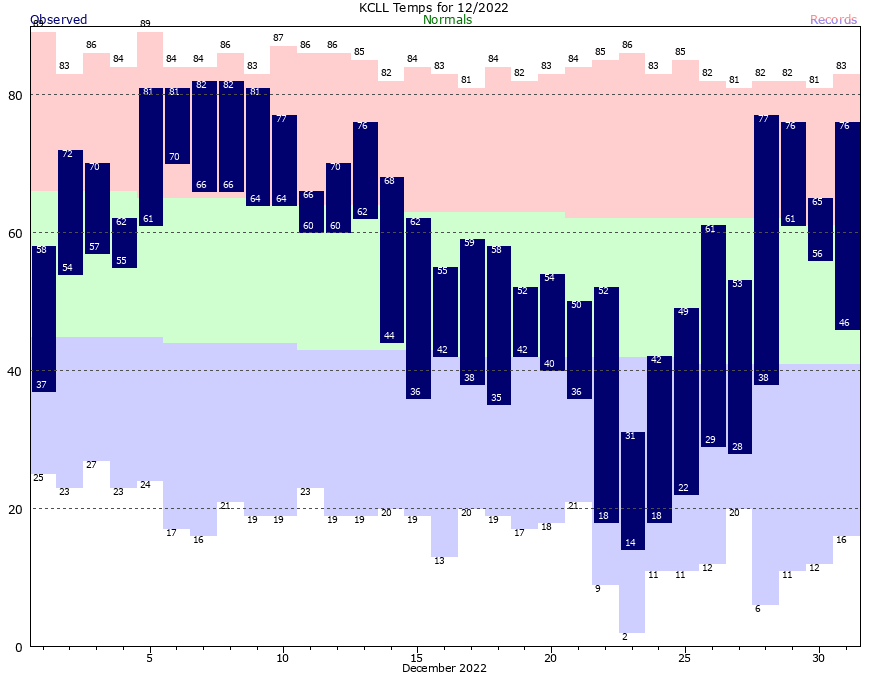 CLL Current Month Graph