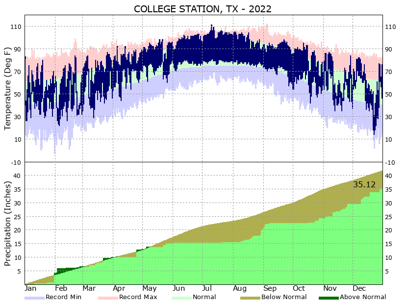 Yearly Climate