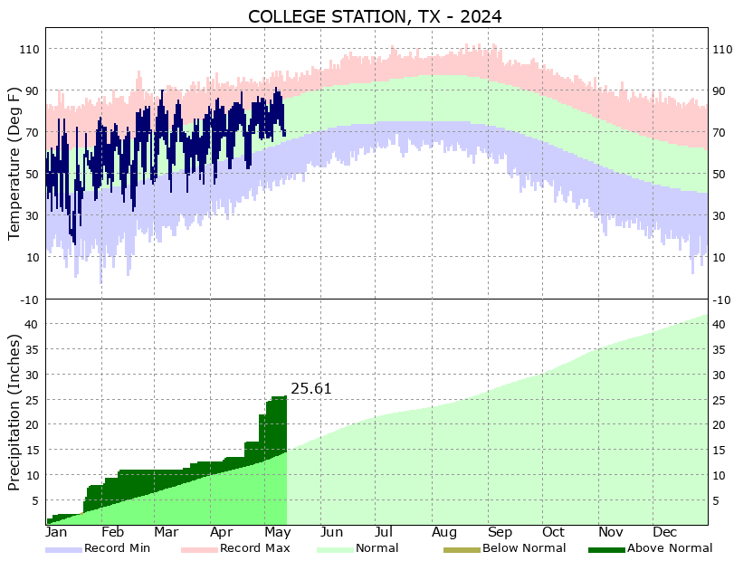 Climate Graphs College Station