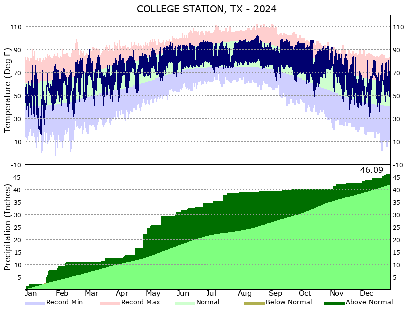 Yearly Climate