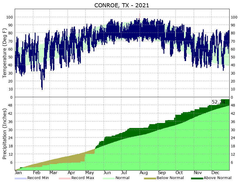 Climate Conroe, TX