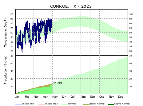 Graphical Climate for Conroe