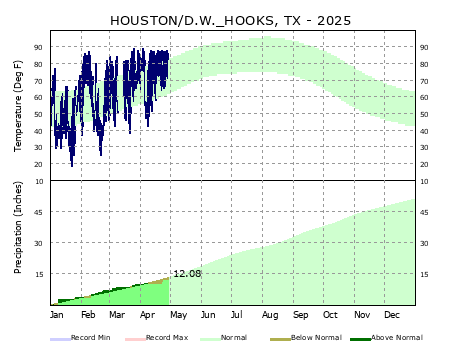 Graphical Climate for Tomball (DWH)