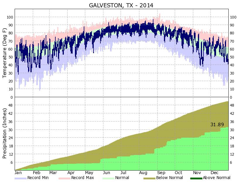 Yearly Climate