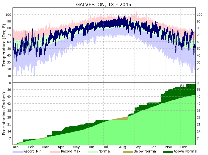 Yearly Climate