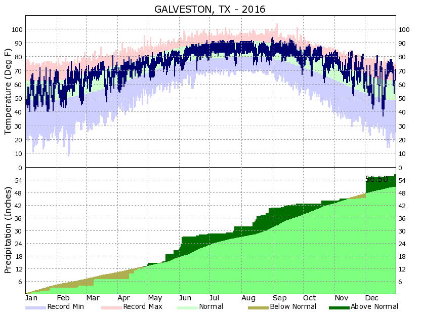 Yearly Climate