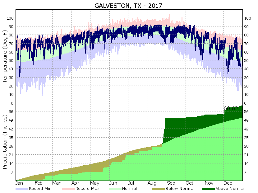 Yearly Climate