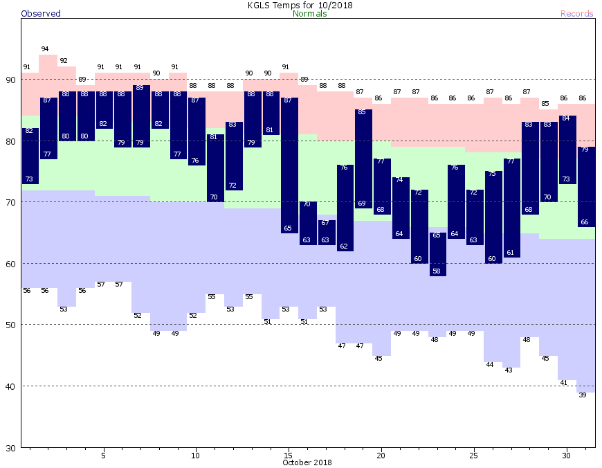 Galveston Climate Data