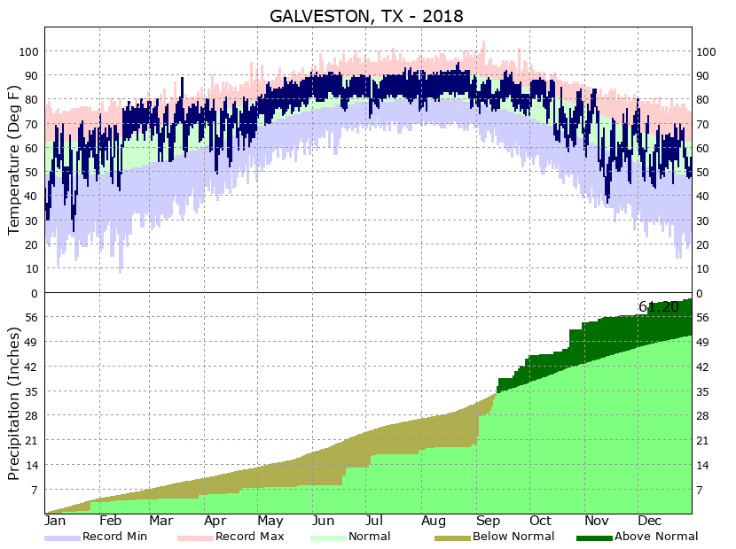 Yearly Climate