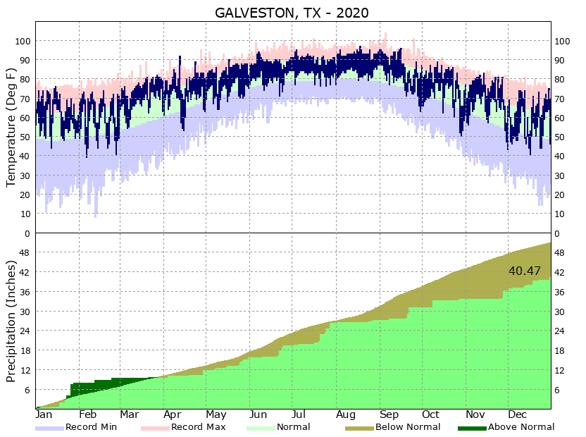 Yearly Climate