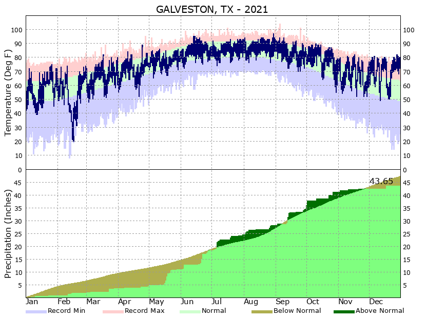 Yearly Climate