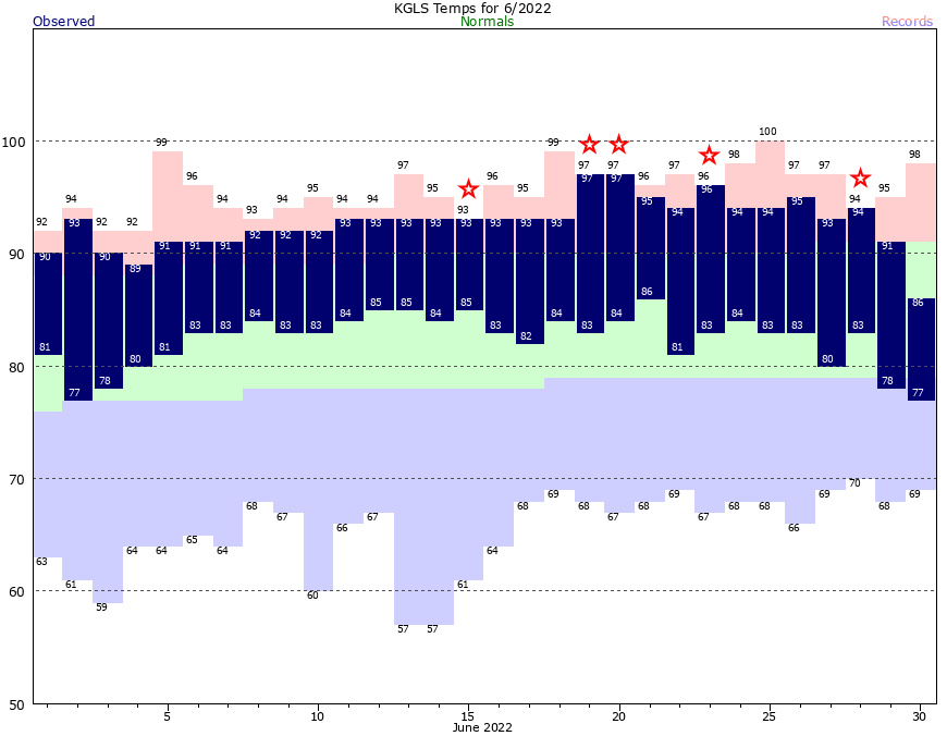 GLS Current Month Graph