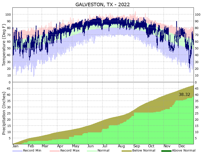 Yearly Climate