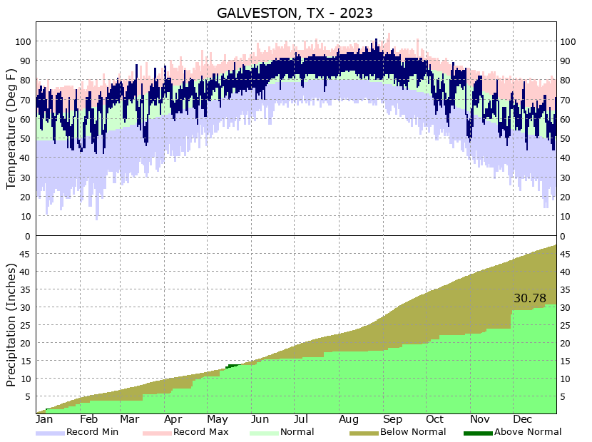 Yearly Climate