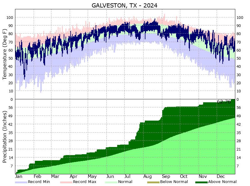 Yearly Climate