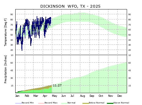 Graphical Climate for League City (HGX)