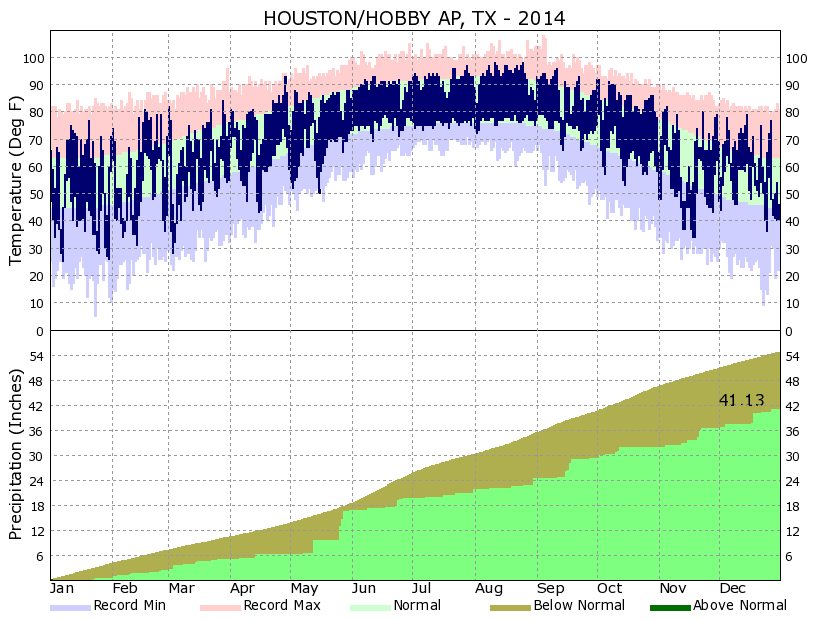 Yearly Climate