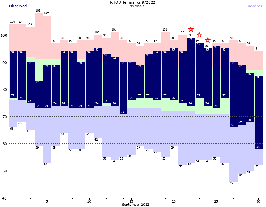HOU Current Month Graph