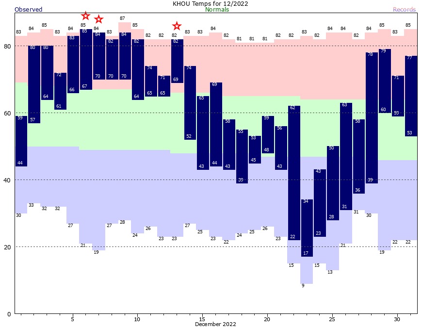 HOU Current Month Graph