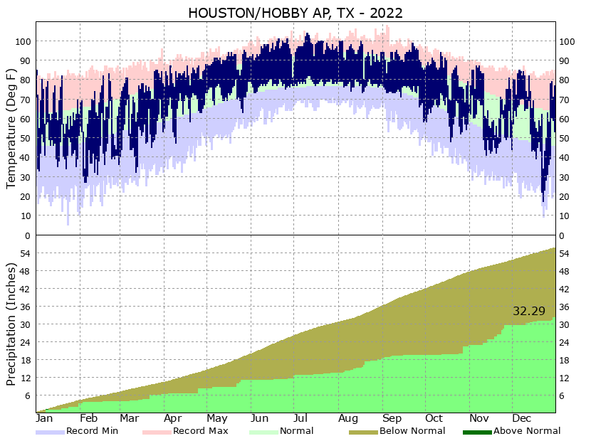Yearly Climate