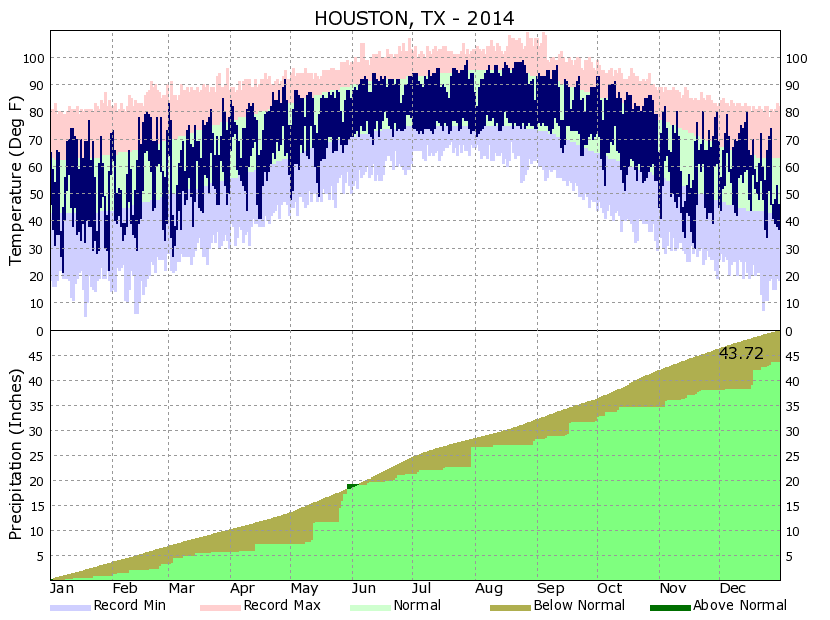 Yearly Climate