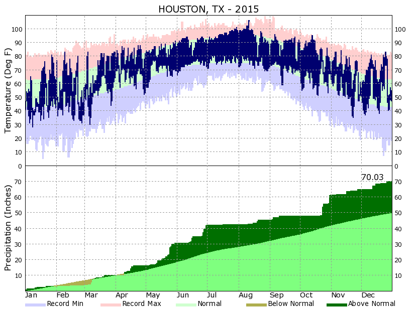 Yearly Climate