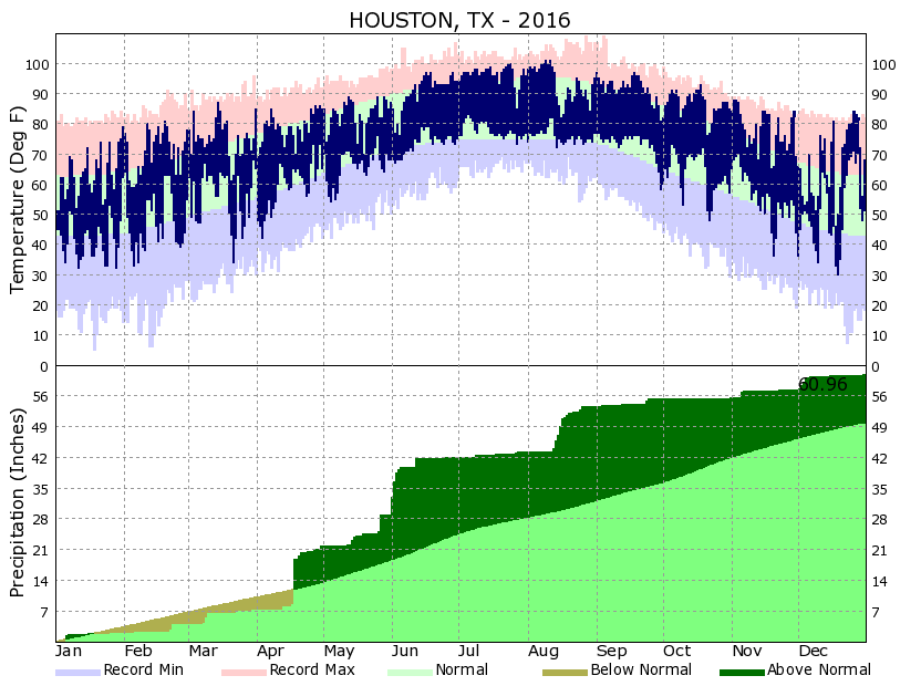 Yearly Climate