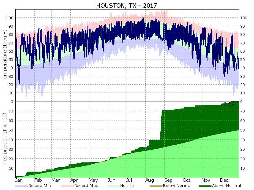 Yearly Climate