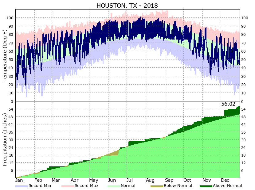 Yearly Climate