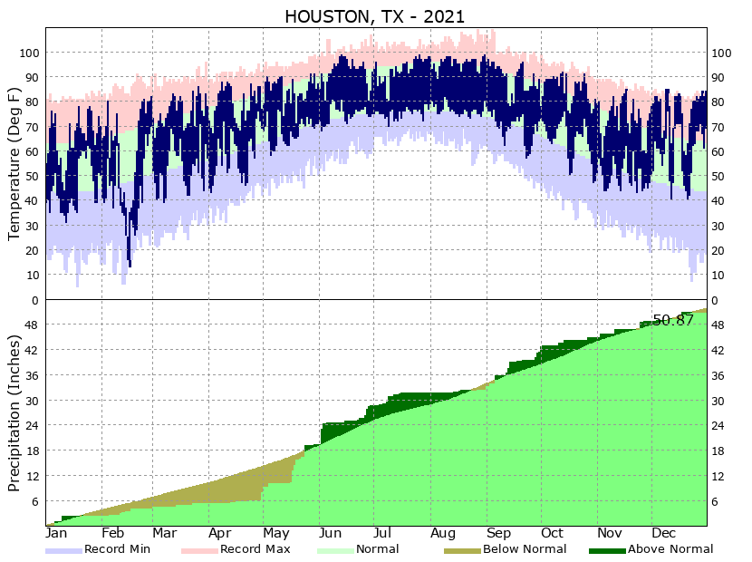 Yearly Climate