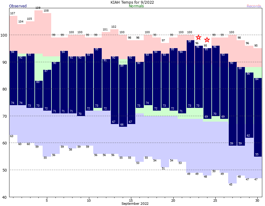 IAH Current Month Graph