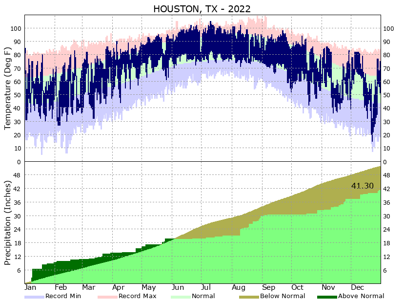 Climate Graphs