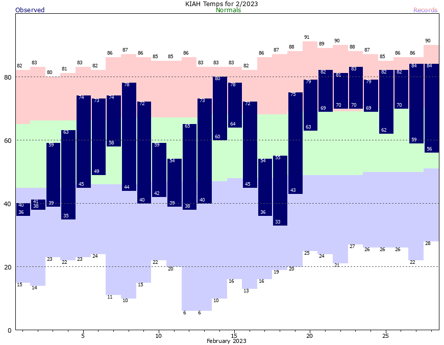 IAH Current Month Graph