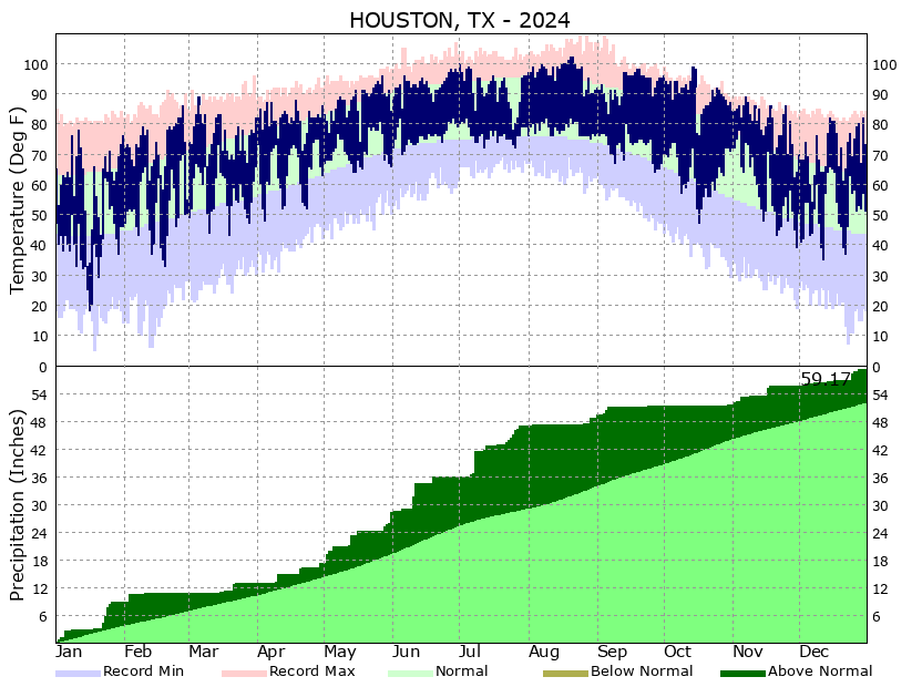 Yearly Climate